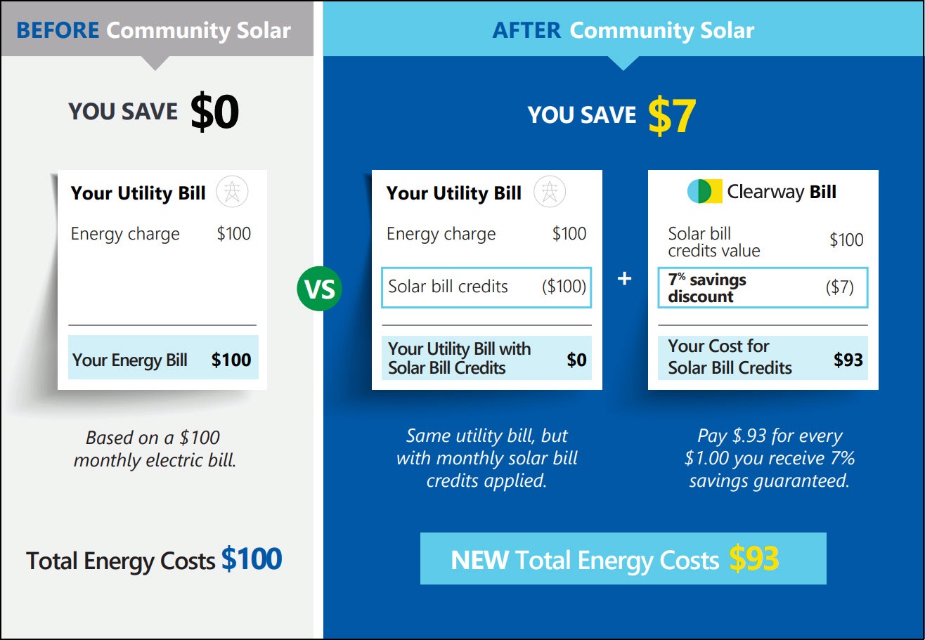 sample billing with solar credits and a black border around image