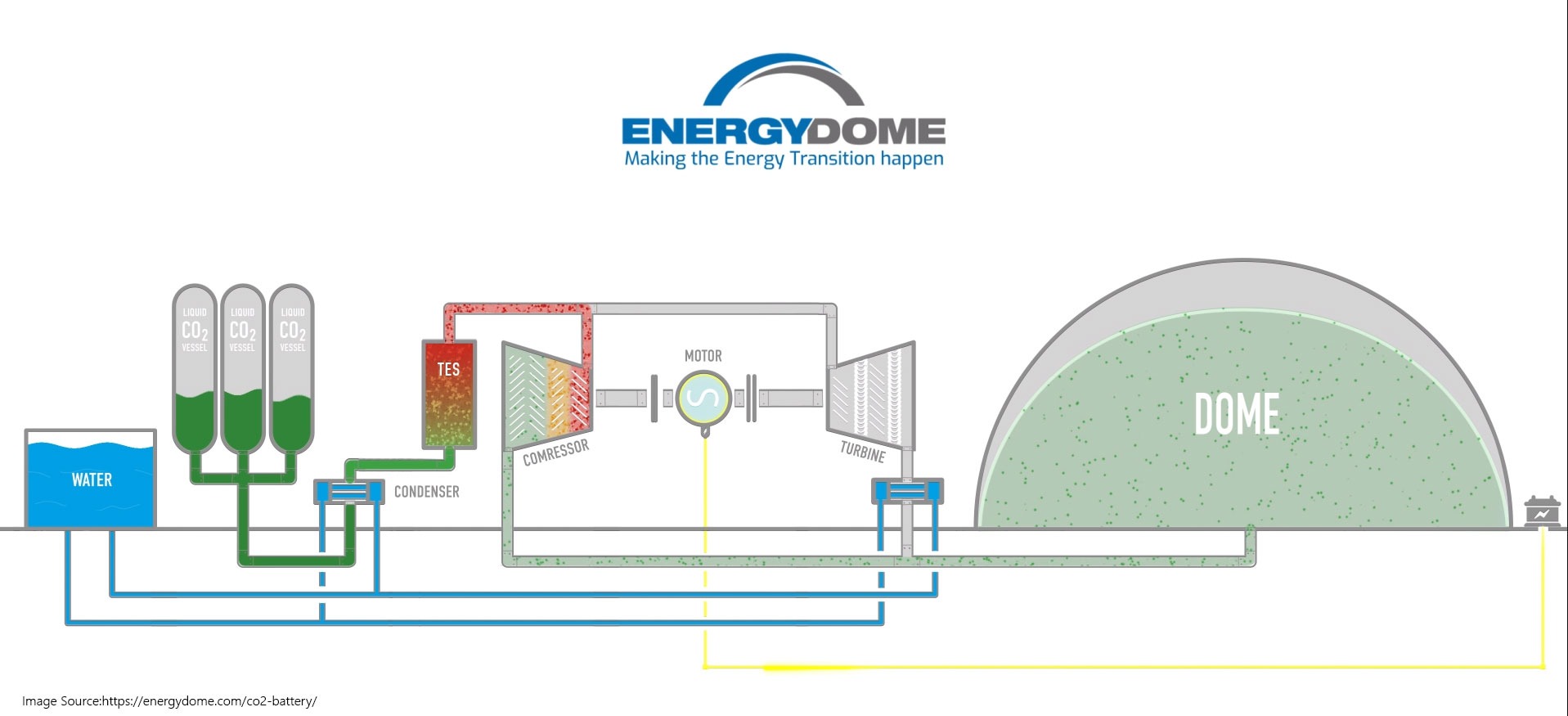 Clearway Blog Some of the Most Promising Energy Storage-Technology on the Horizon - EnergyDome Co2 battery